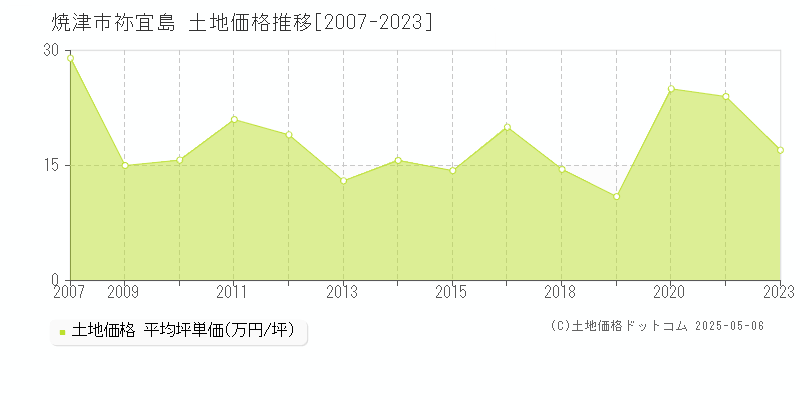 焼津市祢宜島の土地価格推移グラフ 