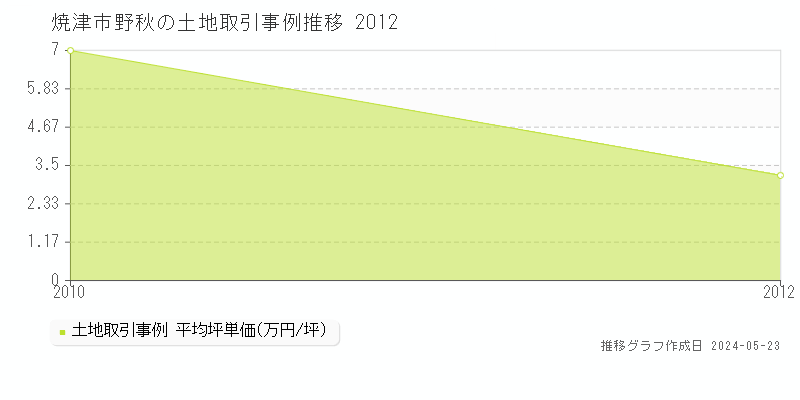 焼津市野秋の土地価格推移グラフ 