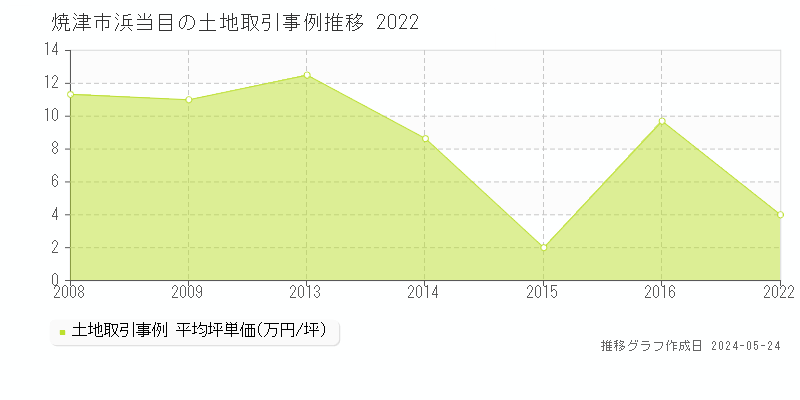 焼津市浜当目の土地価格推移グラフ 