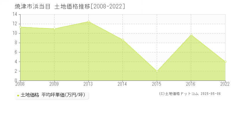 浜当目(焼津市)の土地価格推移グラフ(坪単価)[2008-2022年]