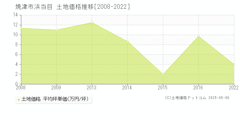 焼津市浜当目の土地価格推移グラフ 