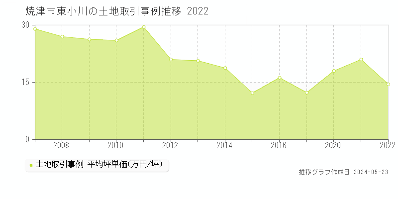 焼津市東小川の土地価格推移グラフ 