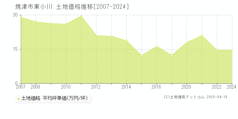 焼津市東小川の土地価格推移グラフ 