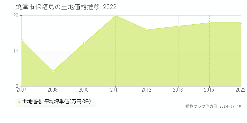焼津市保福島の土地価格推移グラフ 