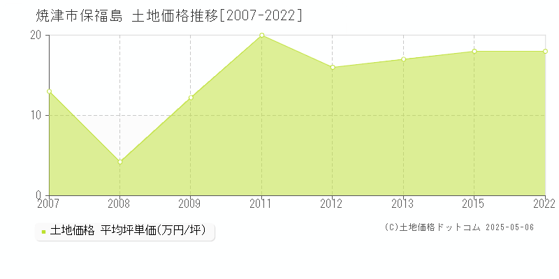 焼津市保福島の土地価格推移グラフ 