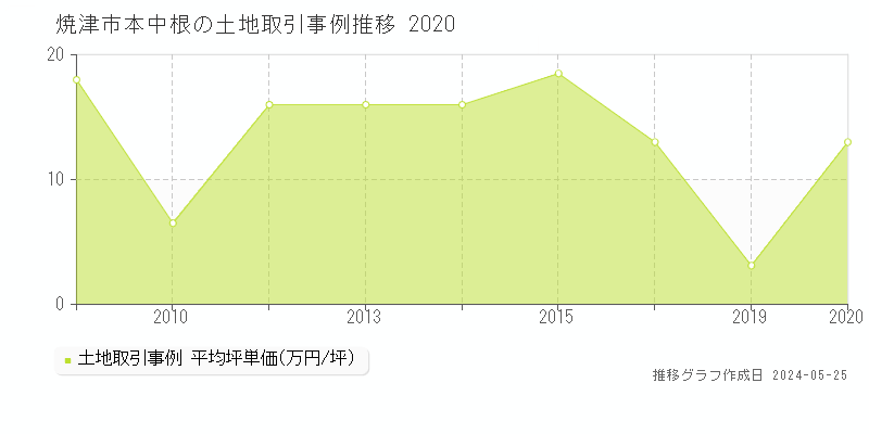 焼津市本中根の土地価格推移グラフ 