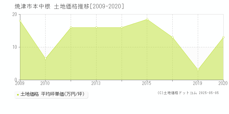 本中根(焼津市)の土地価格推移グラフ(坪単価)[2009-2020年]