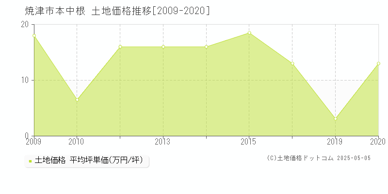 焼津市本中根の土地価格推移グラフ 