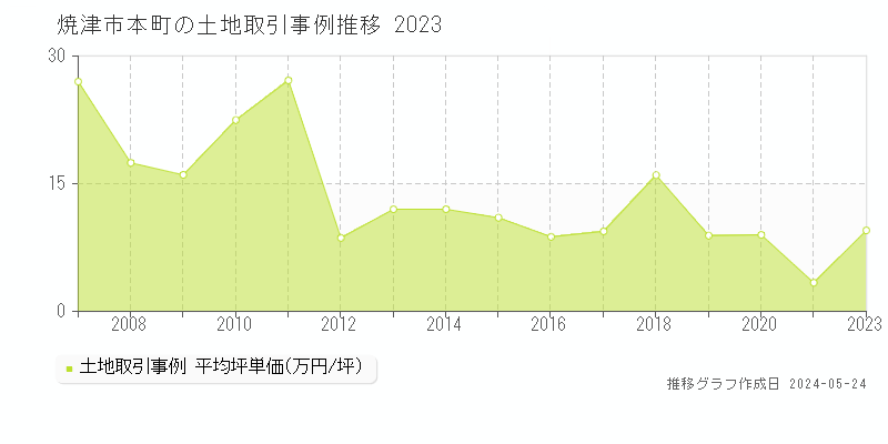 焼津市本町の土地価格推移グラフ 