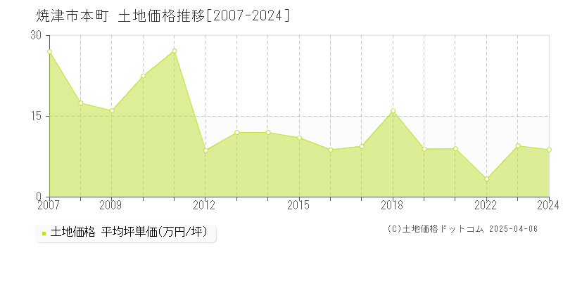 焼津市本町の土地取引価格推移グラフ 