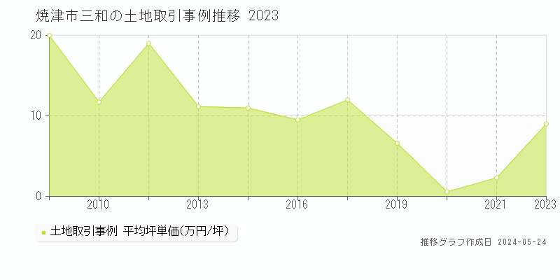 焼津市三和の土地価格推移グラフ 