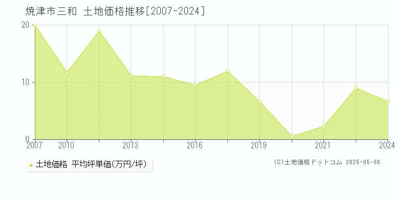 三和(焼津市)の土地価格推移グラフ(坪単価)[2007-2024年]