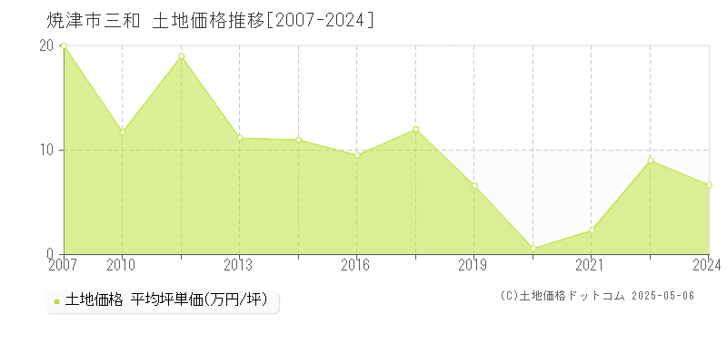 焼津市三和の土地価格推移グラフ 