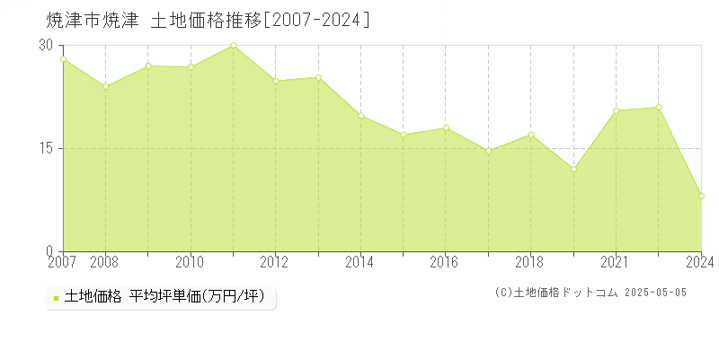 焼津(焼津市)の土地価格推移グラフ(坪単価)[2007-2024年]