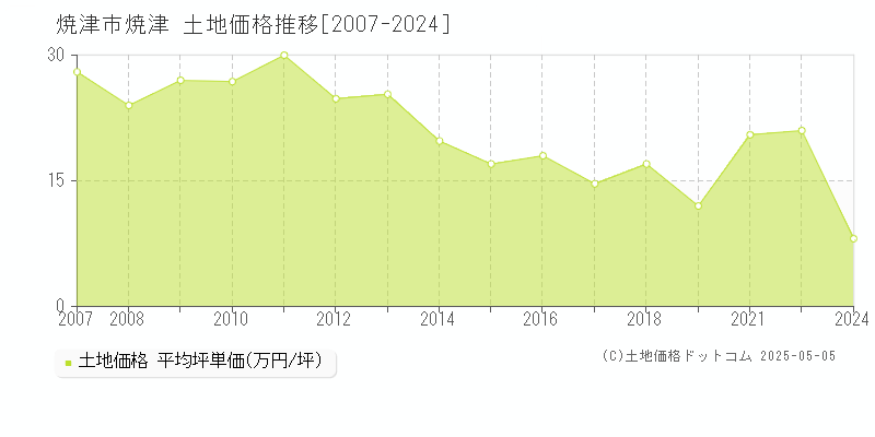 焼津市焼津の土地価格推移グラフ 