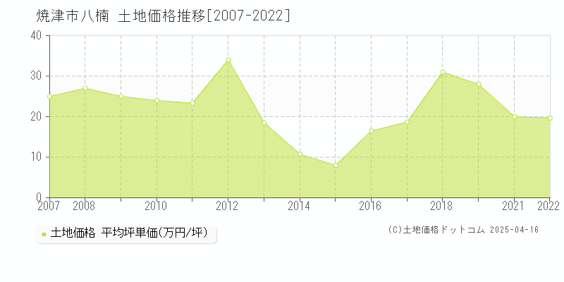 焼津市八楠の土地価格推移グラフ 