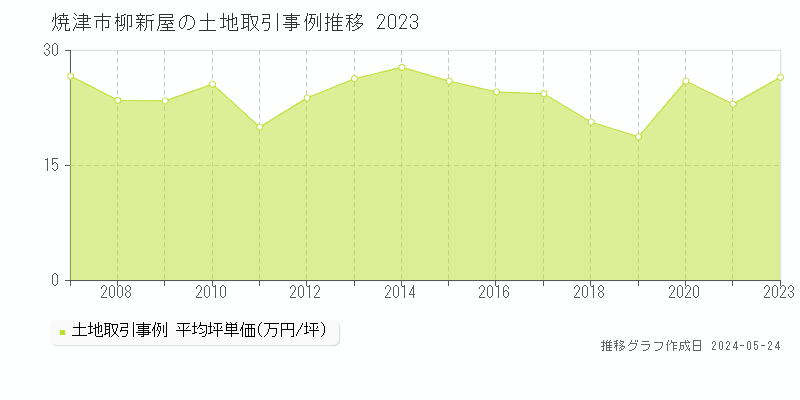 焼津市柳新屋の土地価格推移グラフ 