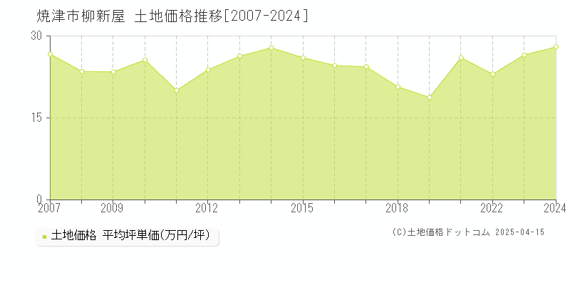 焼津市柳新屋の土地価格推移グラフ 