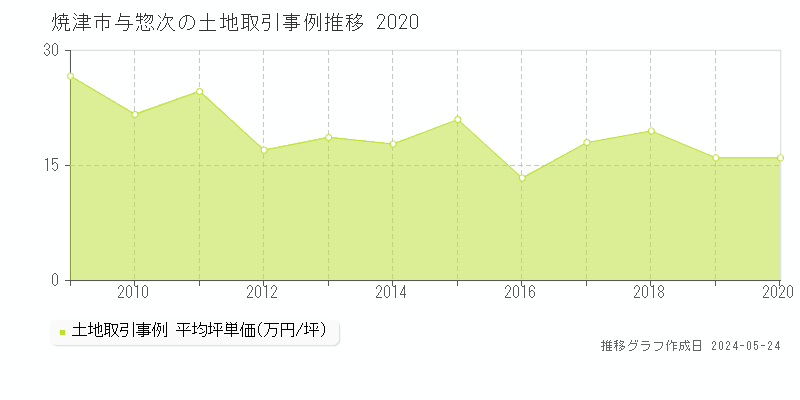 焼津市与惣次の土地価格推移グラフ 