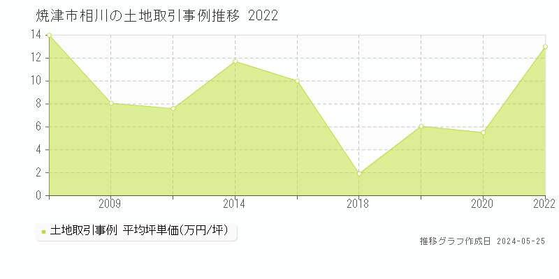 焼津市相川の土地価格推移グラフ 
