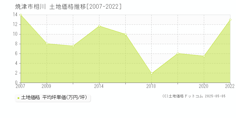 相川(焼津市)の土地価格推移グラフ(坪単価)[2007-2022年]