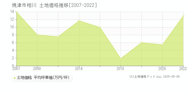 焼津市相川の土地価格推移グラフ 