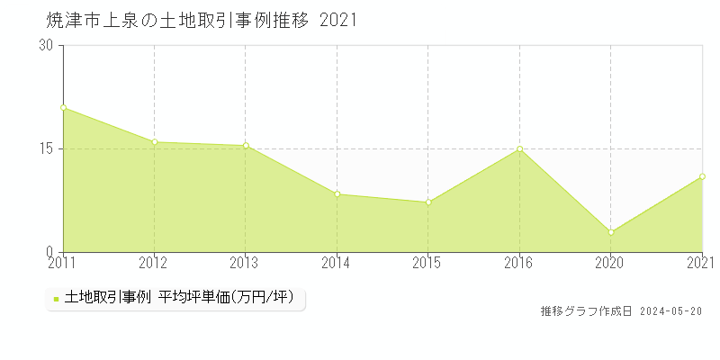 焼津市上泉の土地価格推移グラフ 