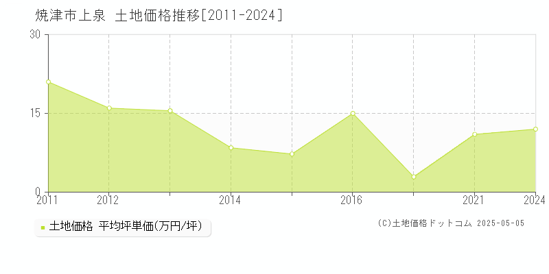 上泉(焼津市)の土地価格推移グラフ(坪単価)[2011-2024年]