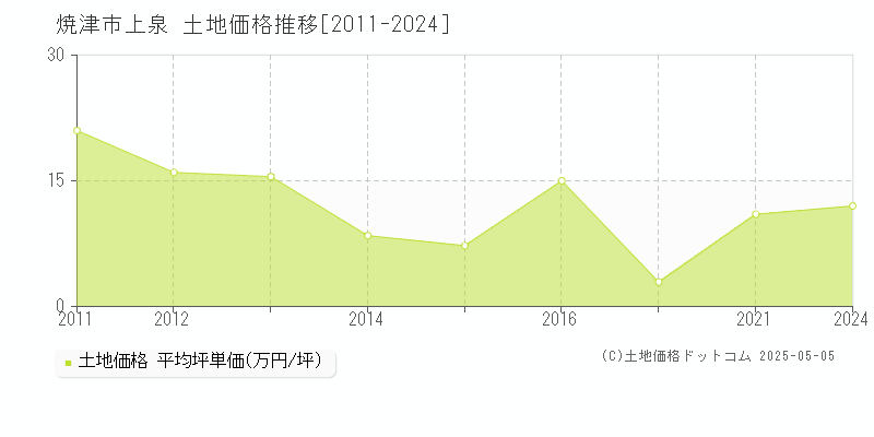 焼津市上泉の土地価格推移グラフ 