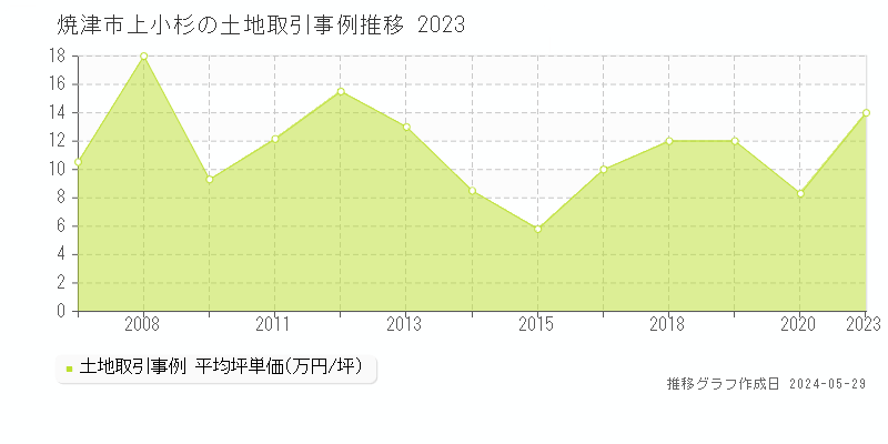 焼津市上小杉の土地価格推移グラフ 