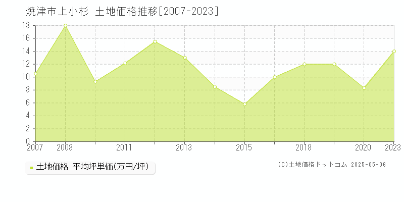 上小杉(焼津市)の土地価格推移グラフ(坪単価)[2007-2023年]