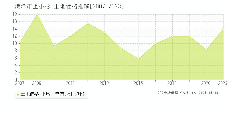 焼津市上小杉の土地価格推移グラフ 