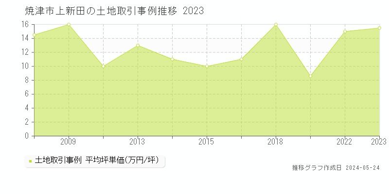 焼津市上新田の土地価格推移グラフ 