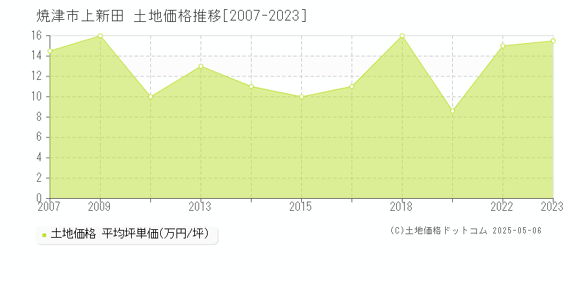 上新田(焼津市)の土地価格推移グラフ(坪単価)[2007-2023年]