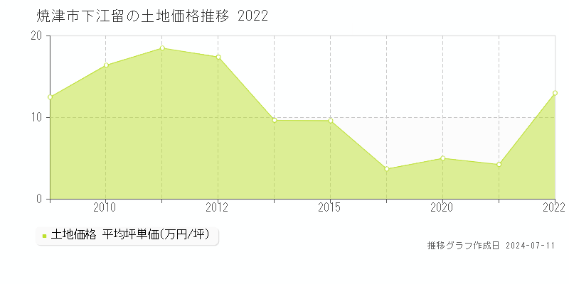 焼津市下江留の土地価格推移グラフ 