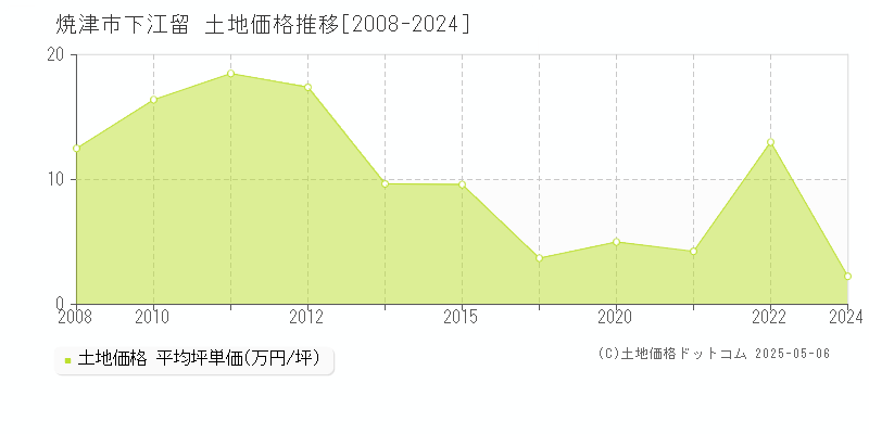 下江留(焼津市)の土地価格推移グラフ(坪単価)[2008-2024年]