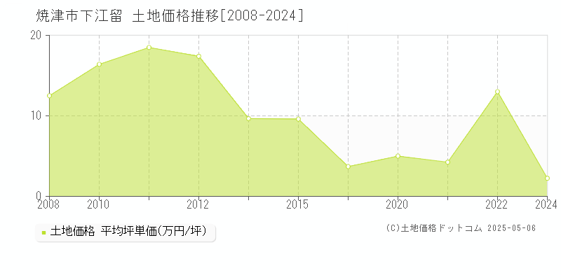 焼津市下江留の土地価格推移グラフ 