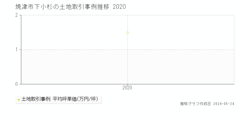 焼津市下小杉の土地価格推移グラフ 