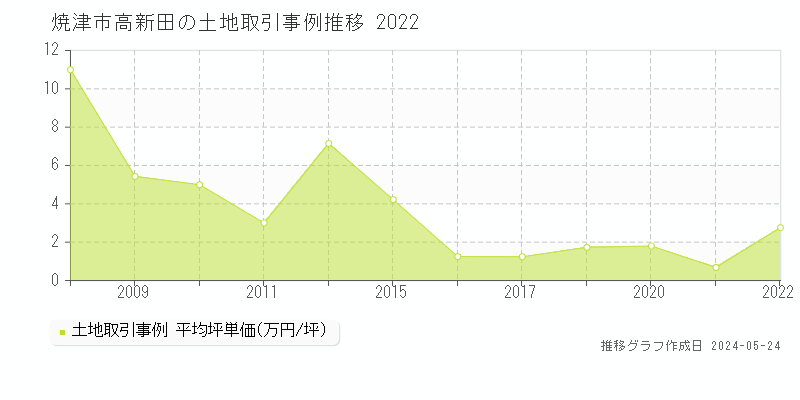 焼津市高新田の土地価格推移グラフ 