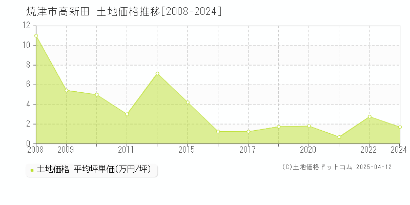 焼津市高新田の土地価格推移グラフ 