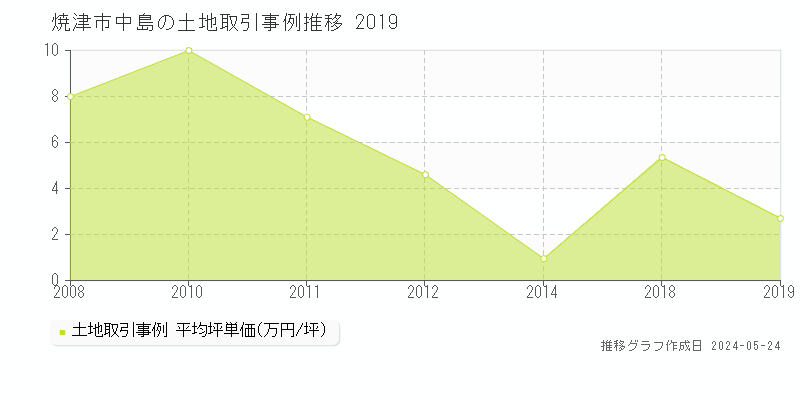 焼津市中島の土地価格推移グラフ 