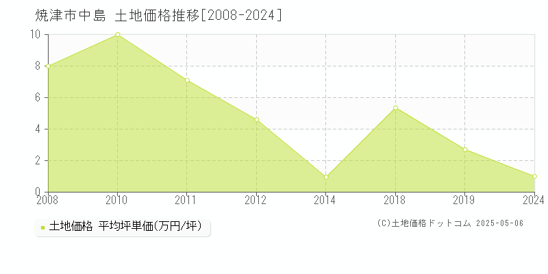 中島(焼津市)の土地価格推移グラフ(坪単価)[2008-2024年]