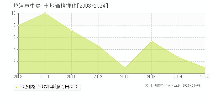 焼津市中島の土地価格推移グラフ 