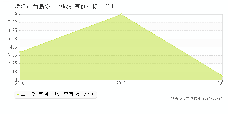 焼津市西島の土地価格推移グラフ 