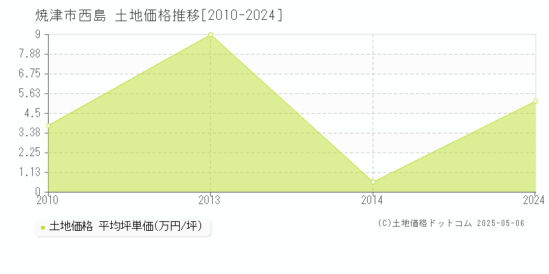 西島(焼津市)の土地価格推移グラフ(坪単価)[2010-2024年]