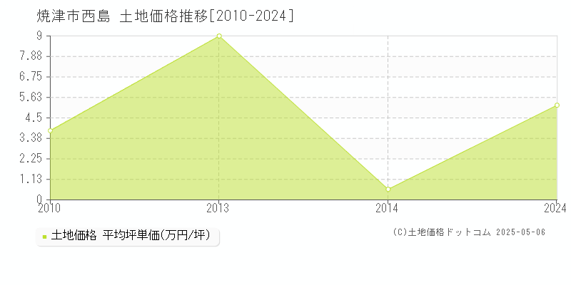 焼津市西島の土地価格推移グラフ 