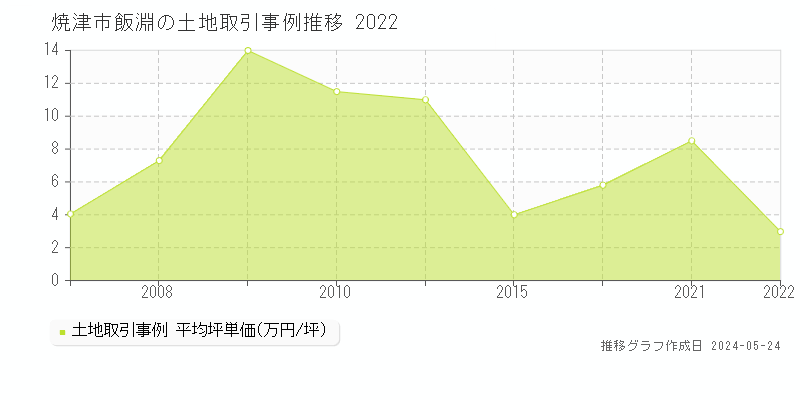 焼津市飯淵の土地価格推移グラフ 