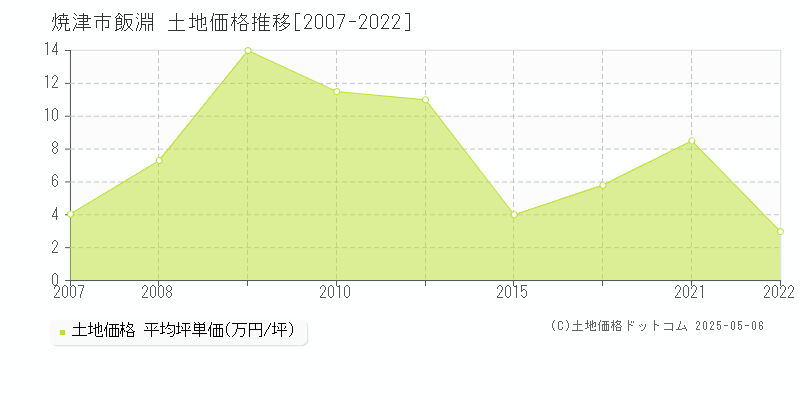 飯淵(焼津市)の土地価格推移グラフ(坪単価)[2007-2022年]