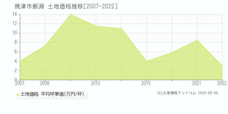 焼津市飯淵の土地価格推移グラフ 