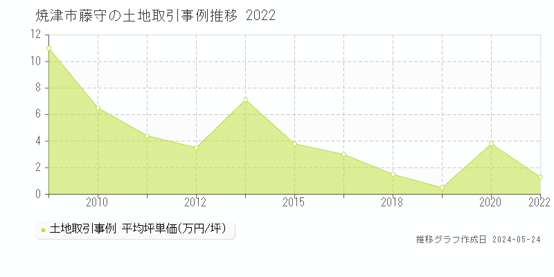 焼津市藤守の土地価格推移グラフ 